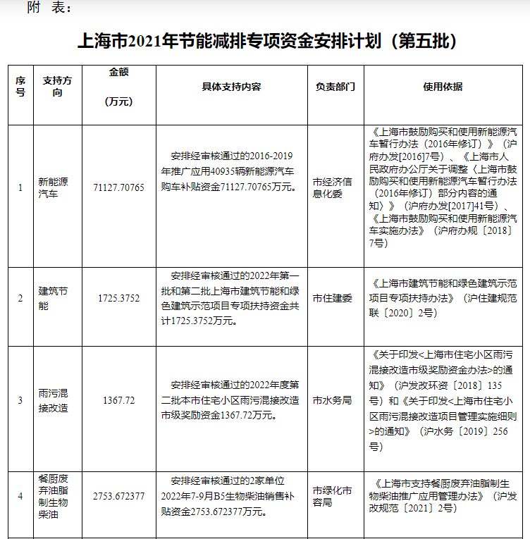 超13億元！上海下達(dá)專項資金支持淺層地?zé)崮艿瓤稍偕茉?地大熱能
