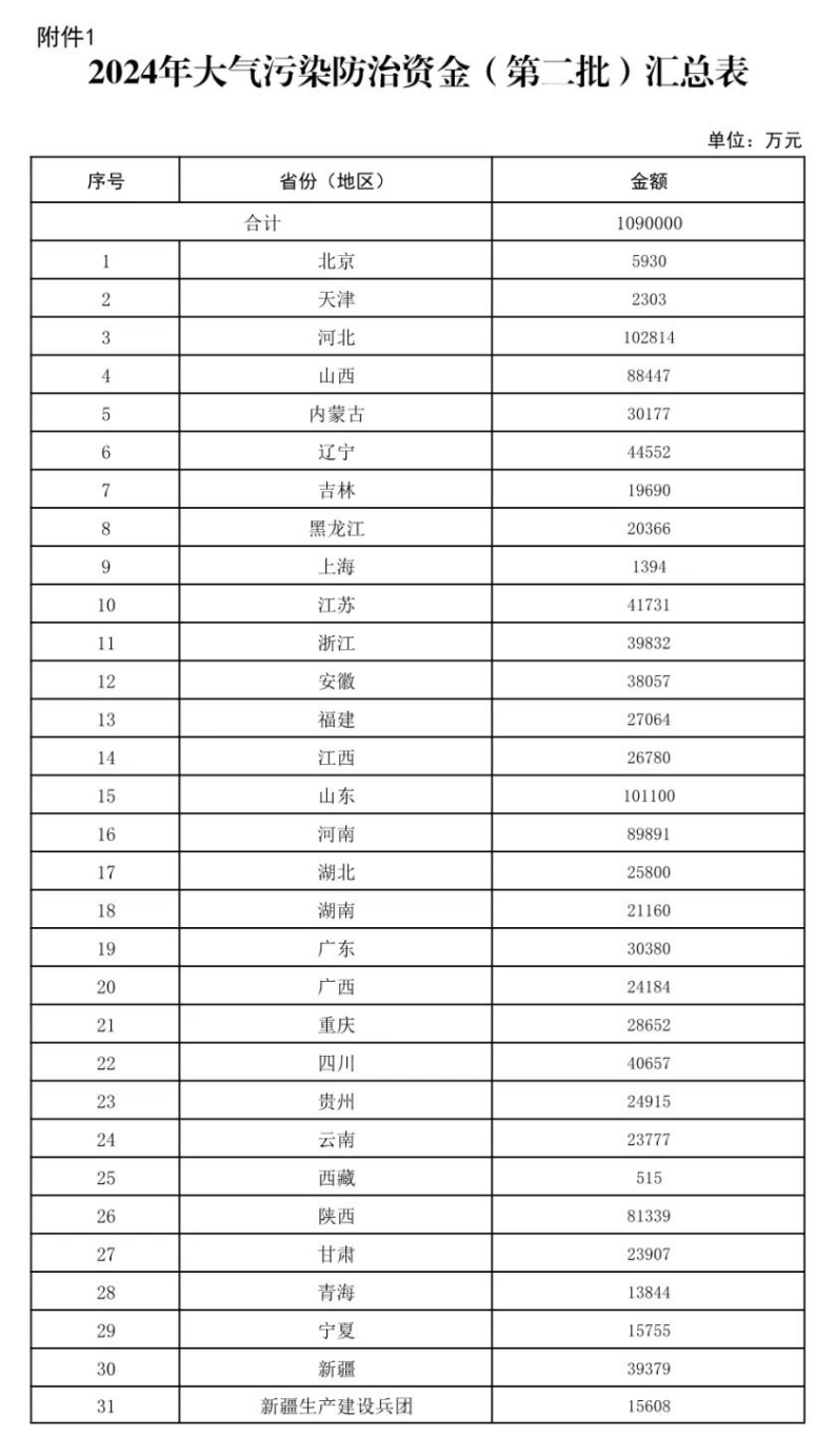 109億元！財政部下達大氣污染防治 支持開展減污降碳-地大熱能