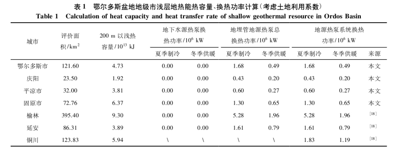 鄂爾多斯盆地地?zé)豳Y源潛力評價分析-地?zé)豳Y源開發(fā)利用-地大熱能