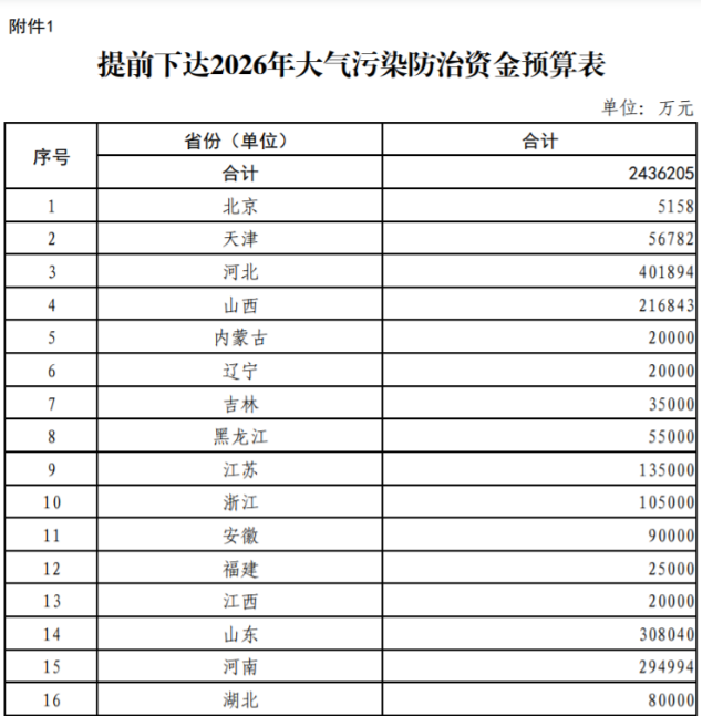 超240億元！財(cái)政部提前下達(dá)2026年大氣污染防治資金-地大熱能