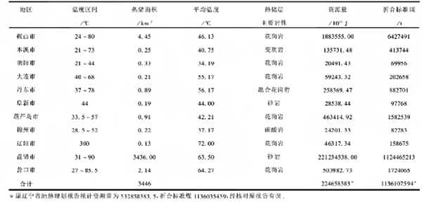 遼寧省地熱資源分布規(guī)律-地熱開發(fā)利用-地大熱能 遼寧省地熱資源分布規(guī)律-地熱開發(fā)利用-地大熱能